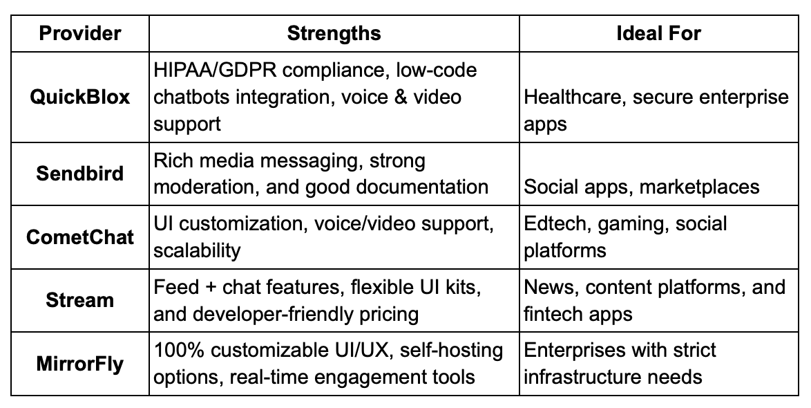 Chart showing top chat SDK providers in 2025